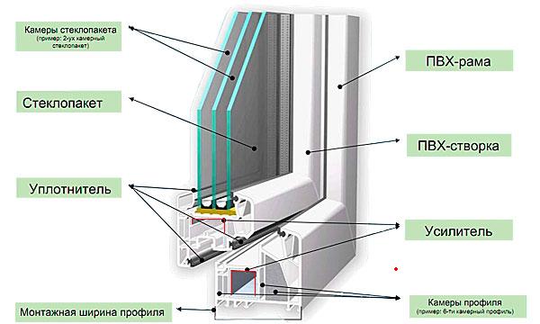 Важный вопрос про окна ПВХ Кубинка