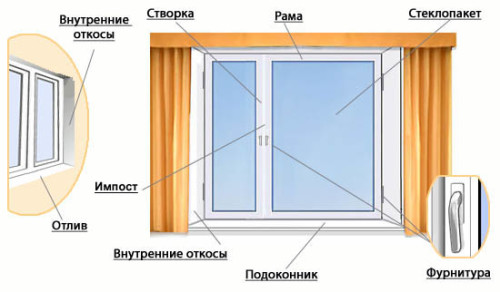 пластиковые окна описание Кубинка