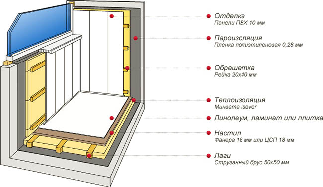 Отделочные материалы в отделке застекленного балкона Кубинка