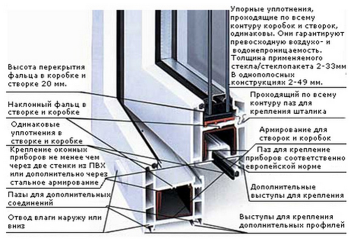 окна пвх описание Кубинка