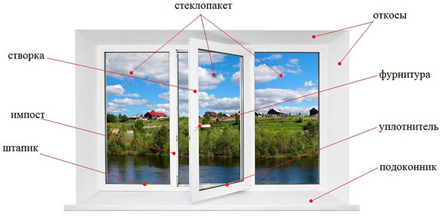 Особенности конструкции и преимущества окон ПВХ: дизайн, состав и другие Кубинка
