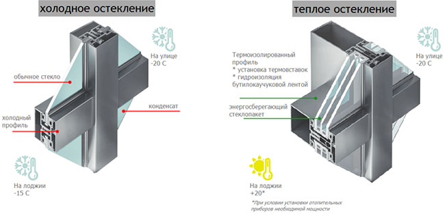 Существует ли один обязательный лучший способ остекления лоджии? Кубинка